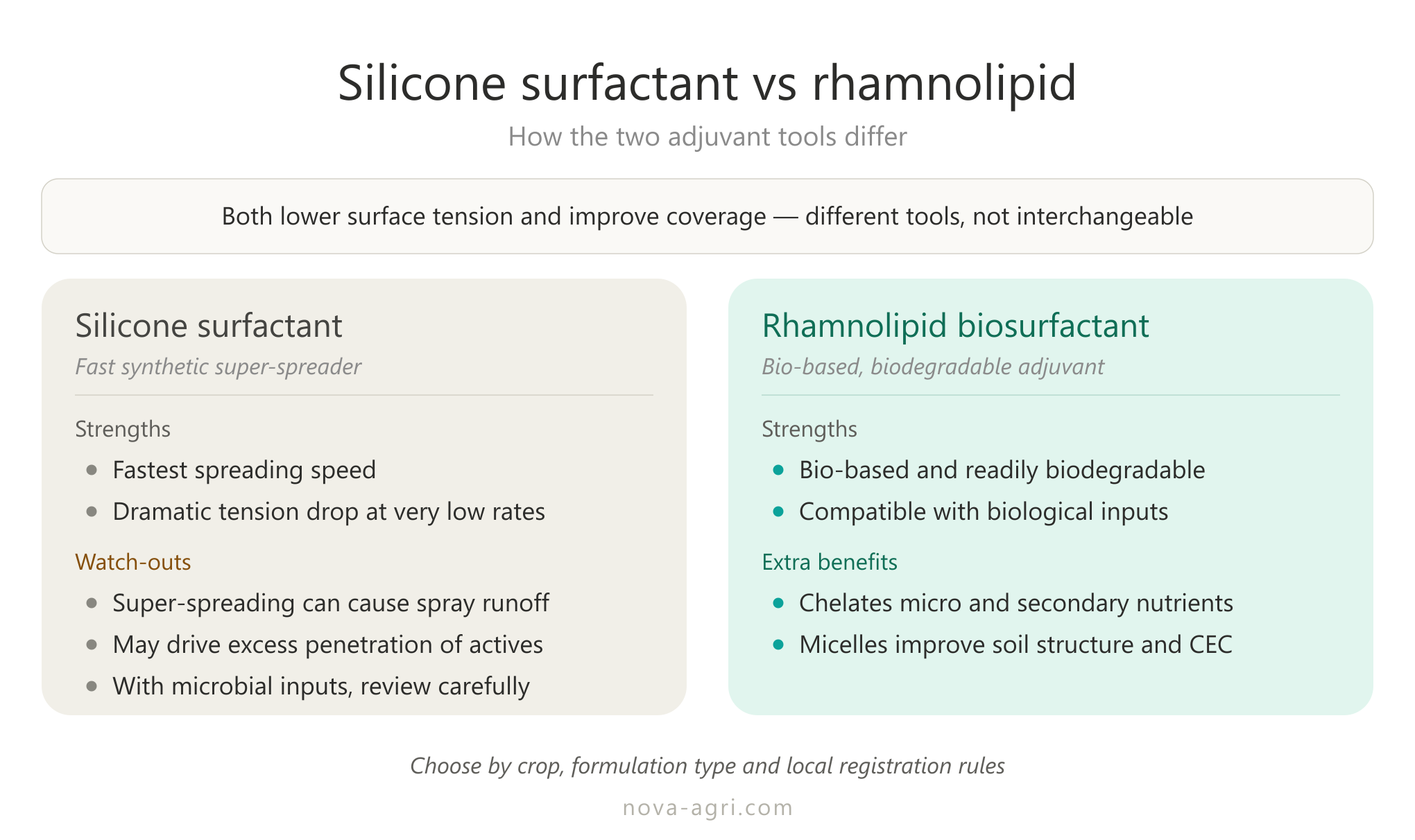 Silicone and rhamnolipid adjuvants compared — strengths, cautions and the benefits rhamnolipid adds beyond wetting.